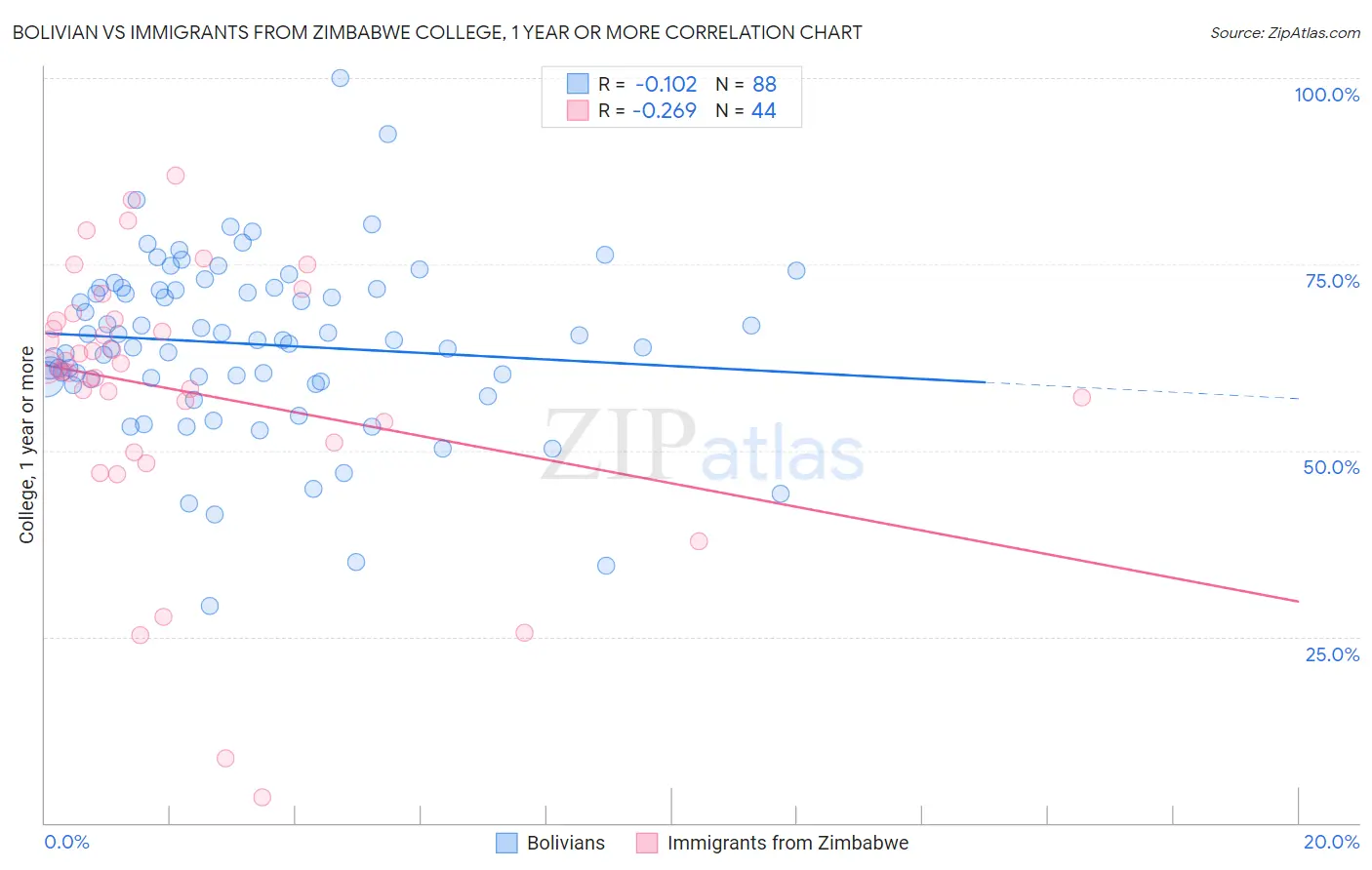 Bolivian vs Immigrants from Zimbabwe College, 1 year or more