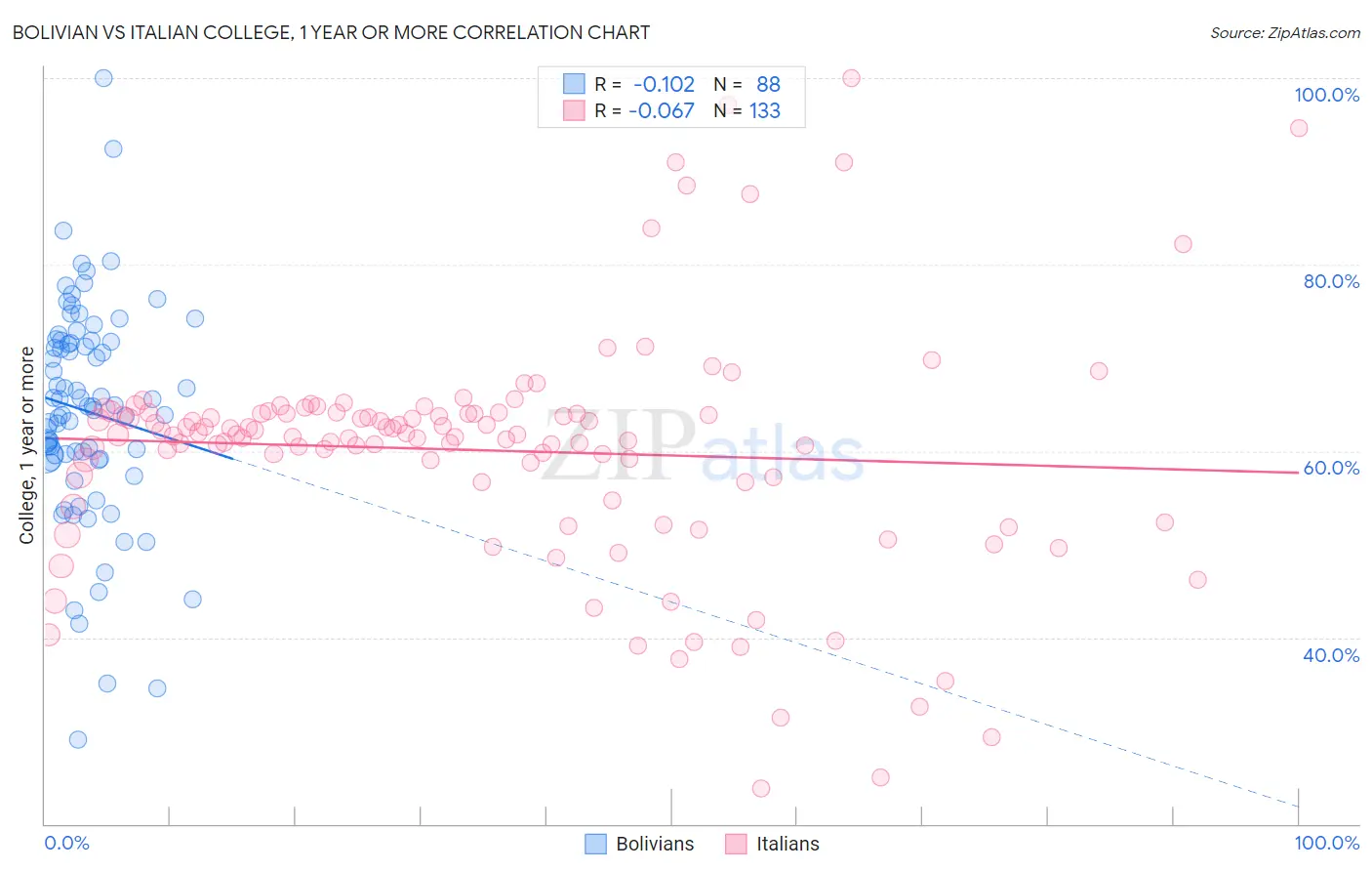 Bolivian vs Italian College, 1 year or more