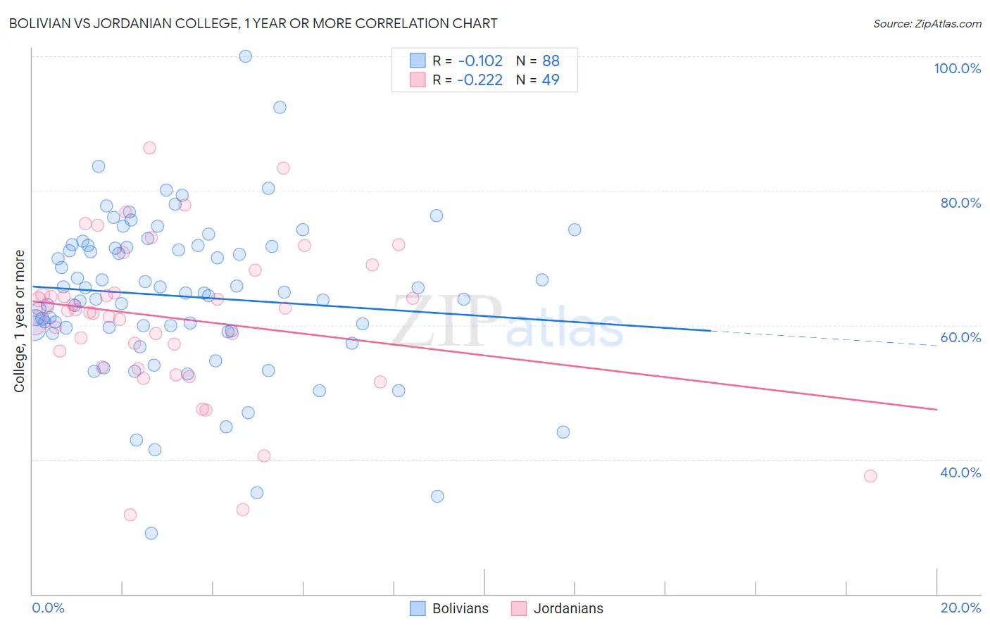 Bolivian vs Jordanian College, 1 year or more