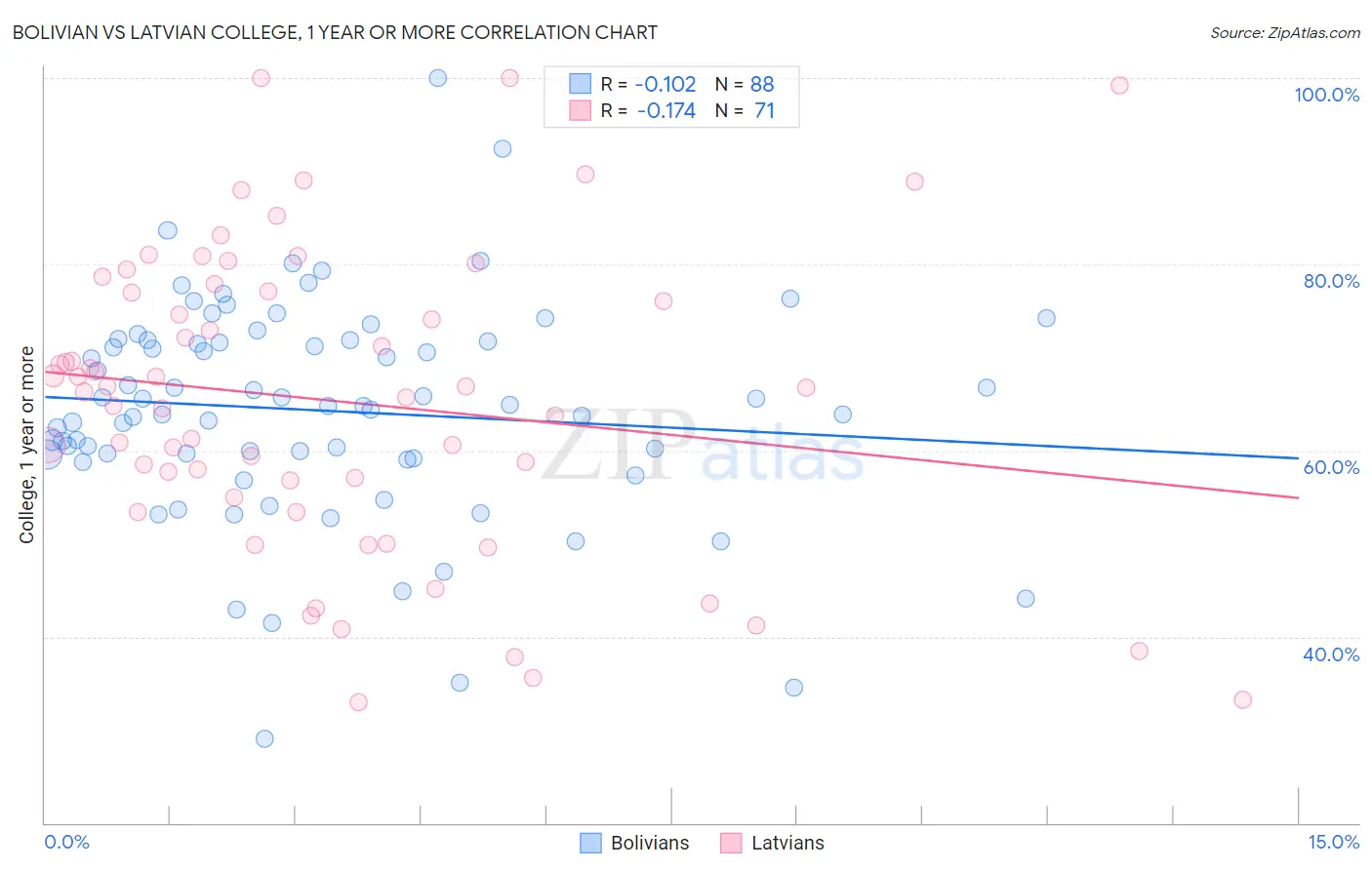 Bolivian vs Latvian College, 1 year or more