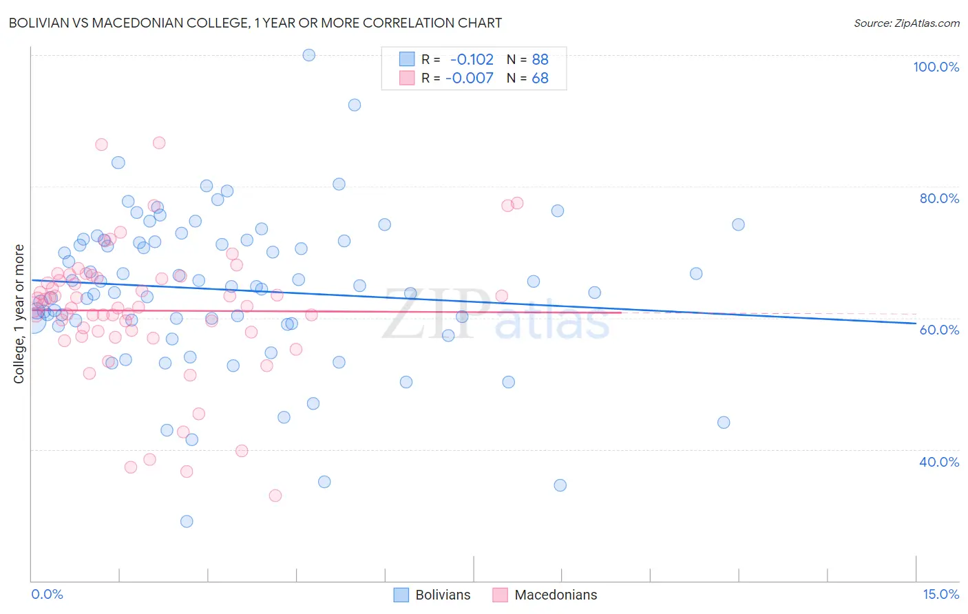 Bolivian vs Macedonian College, 1 year or more