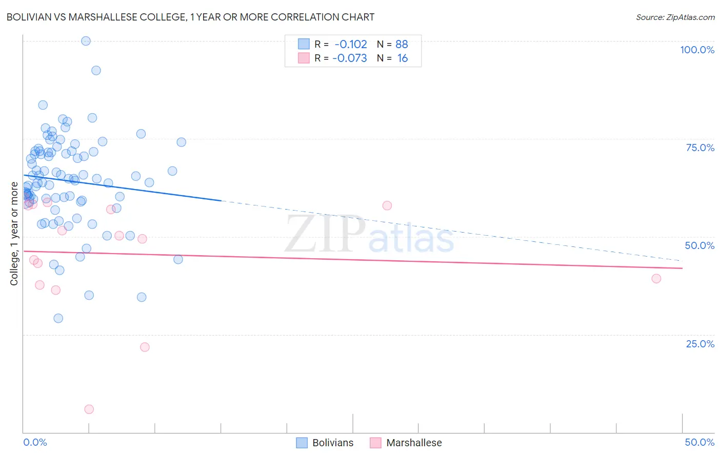 Bolivian vs Marshallese College, 1 year or more