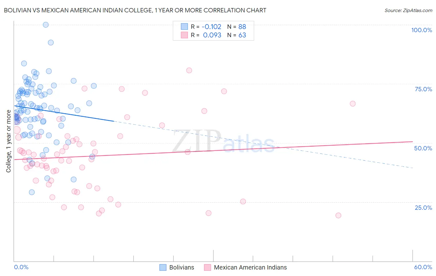 Bolivian vs Mexican American Indian College, 1 year or more