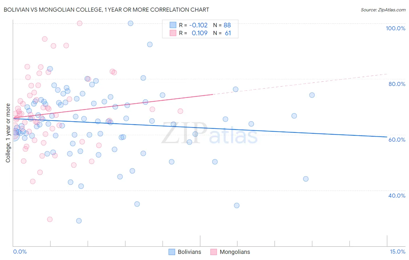 Bolivian vs Mongolian College, 1 year or more