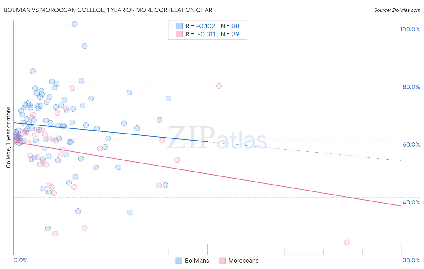 Bolivian vs Moroccan College, 1 year or more