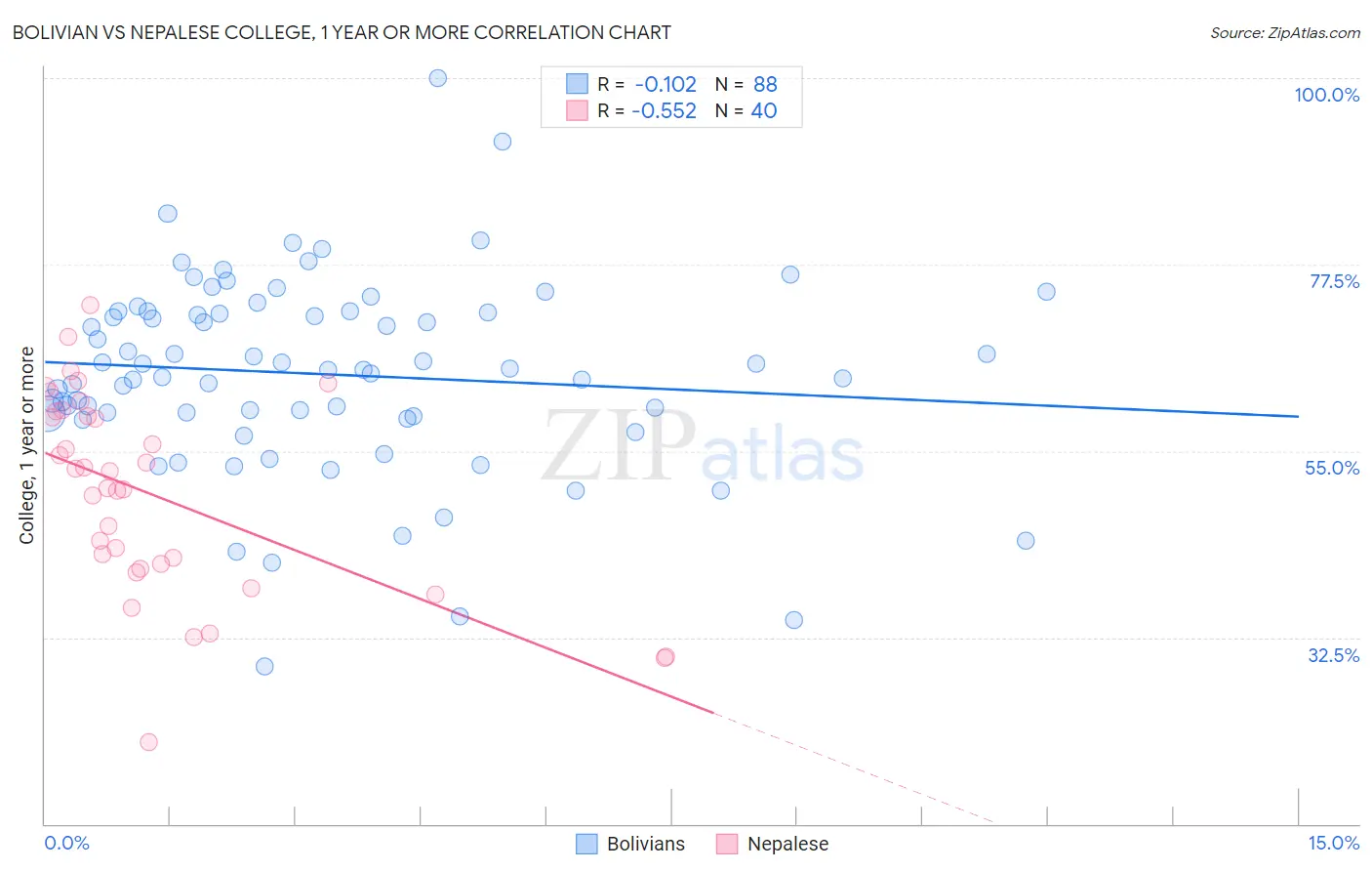Bolivian vs Nepalese College, 1 year or more