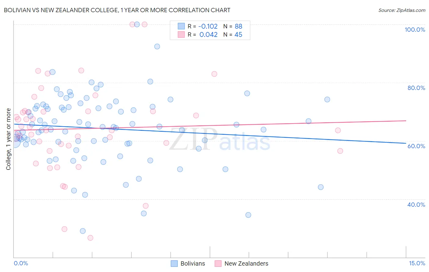 Bolivian vs New Zealander College, 1 year or more