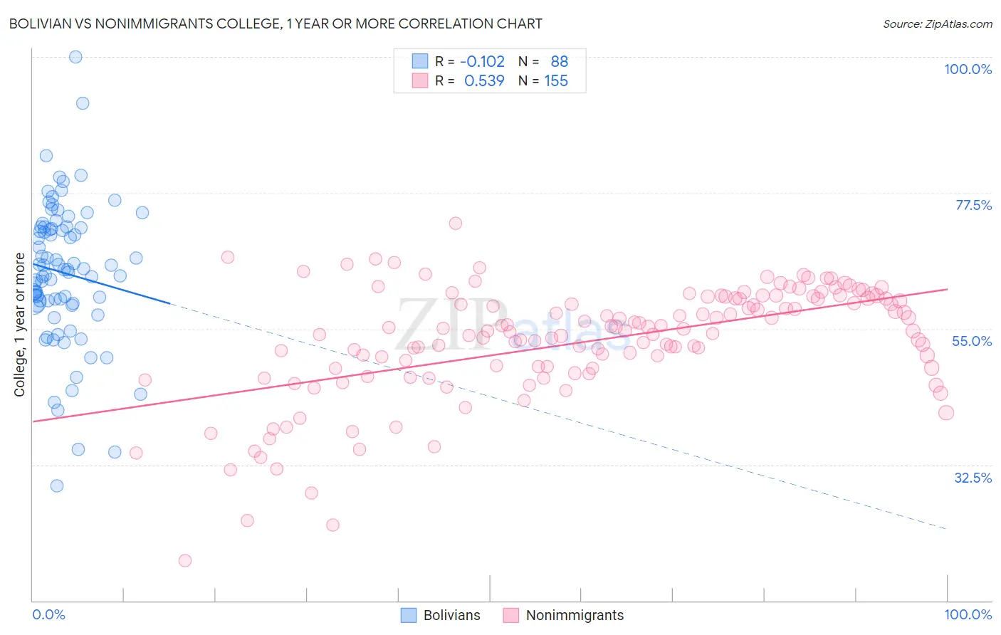 Bolivian vs Nonimmigrants College, 1 year or more