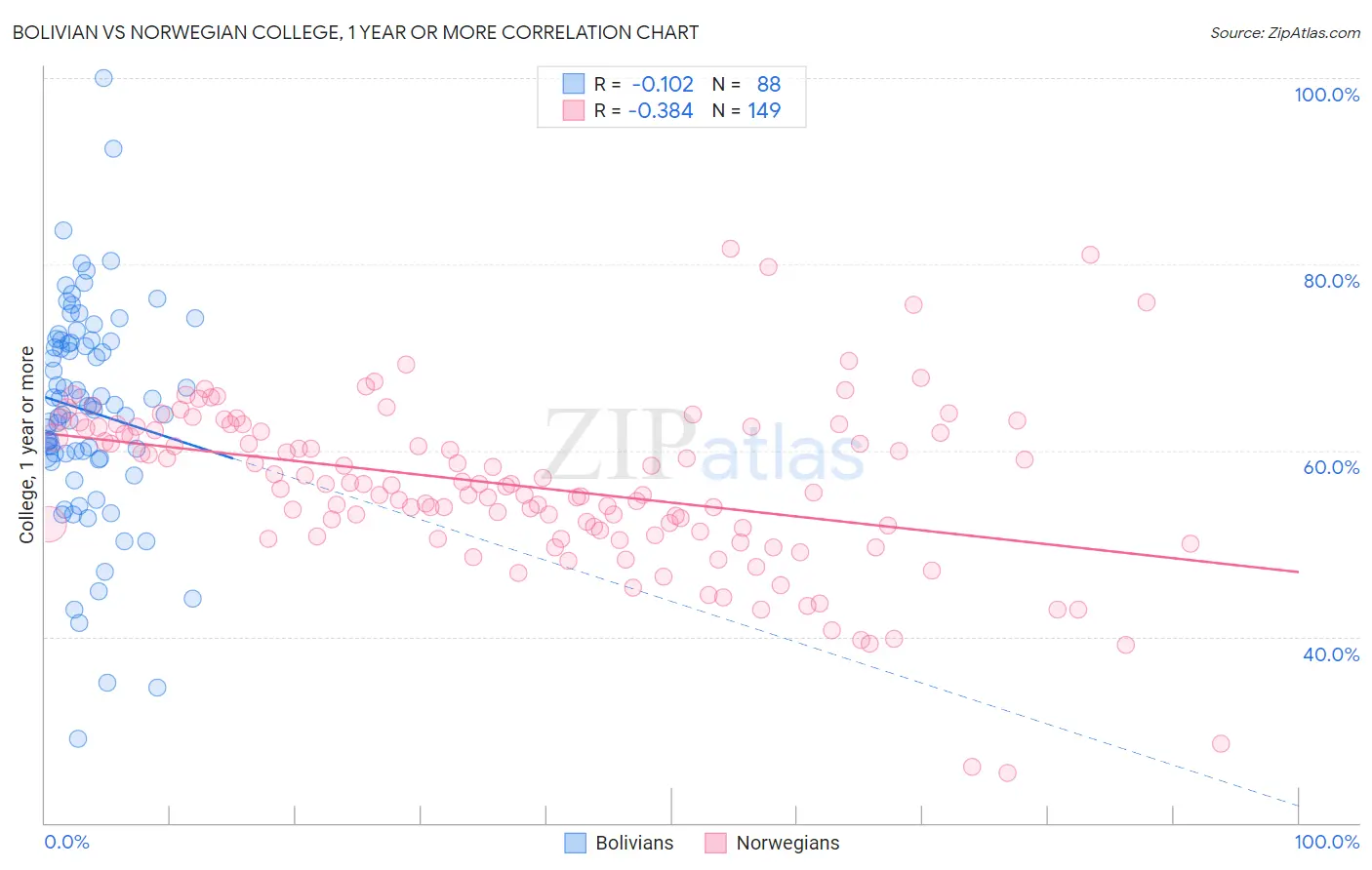 Bolivian vs Norwegian College, 1 year or more