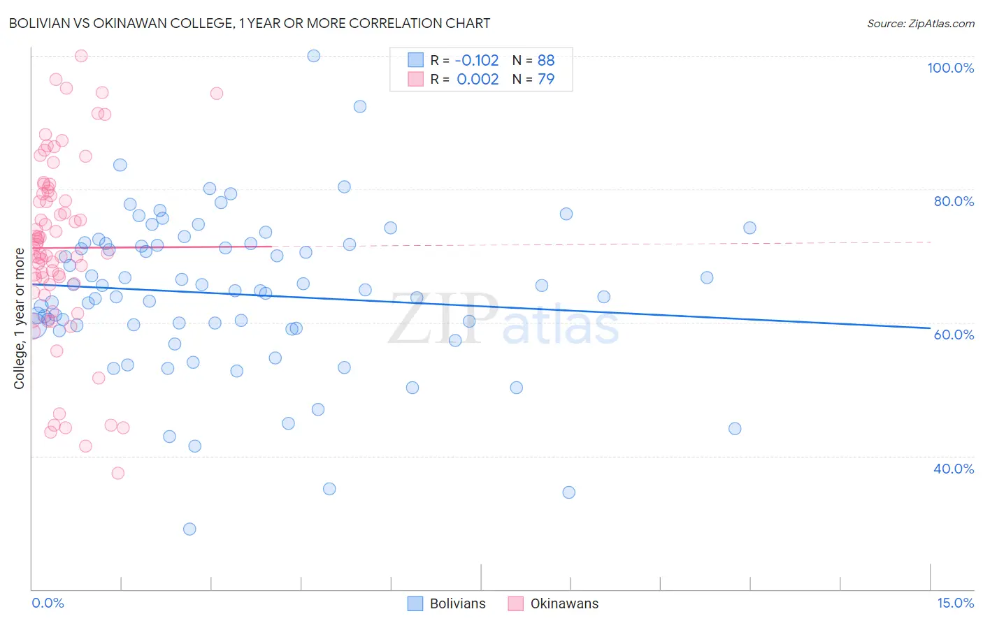 Bolivian vs Okinawan College, 1 year or more