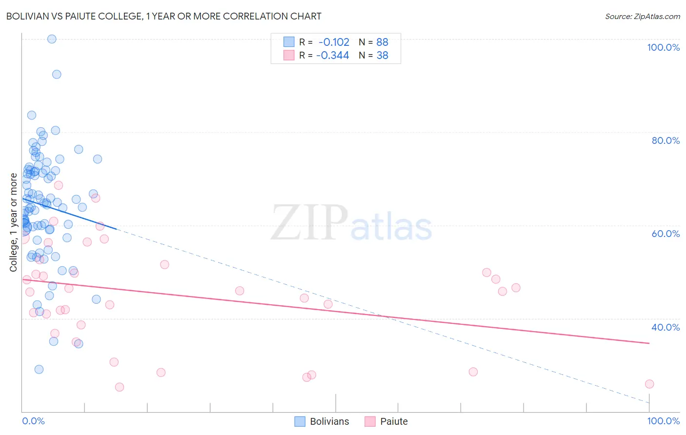 Bolivian vs Paiute College, 1 year or more