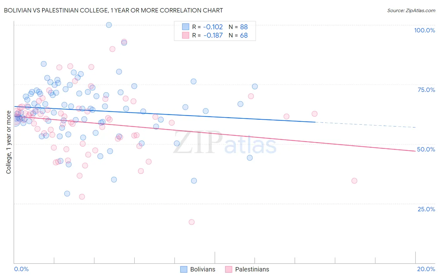 Bolivian vs Palestinian College, 1 year or more