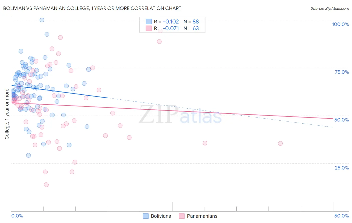 Bolivian vs Panamanian College, 1 year or more