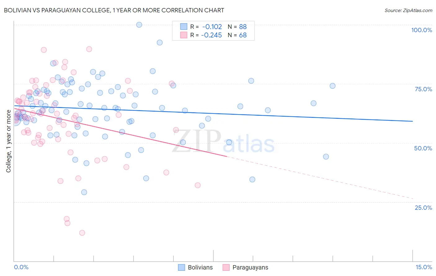 Bolivian vs Paraguayan College, 1 year or more