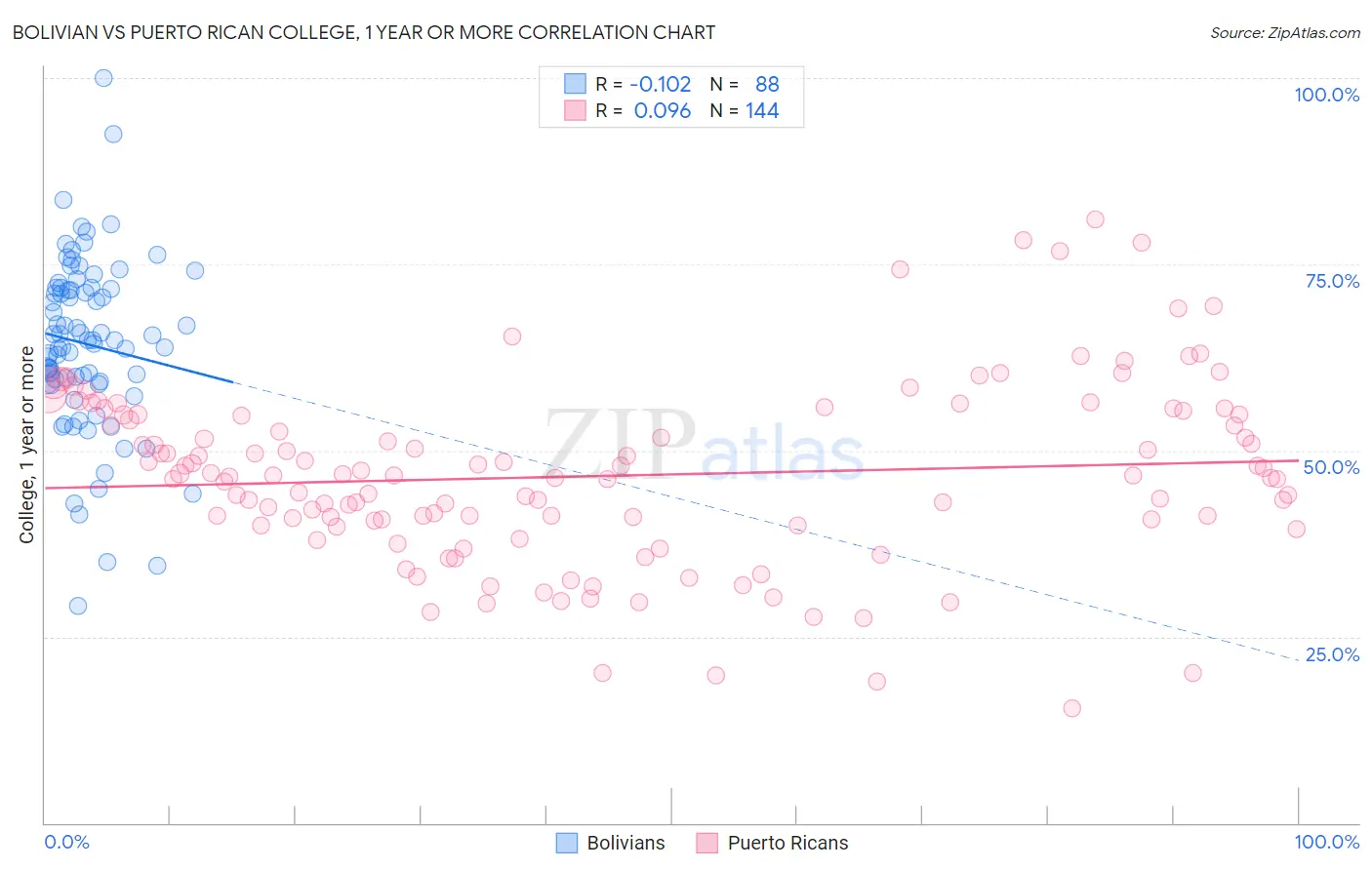 Bolivian vs Puerto Rican College, 1 year or more