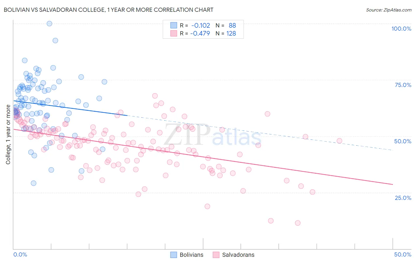 Bolivian vs Salvadoran College, 1 year or more