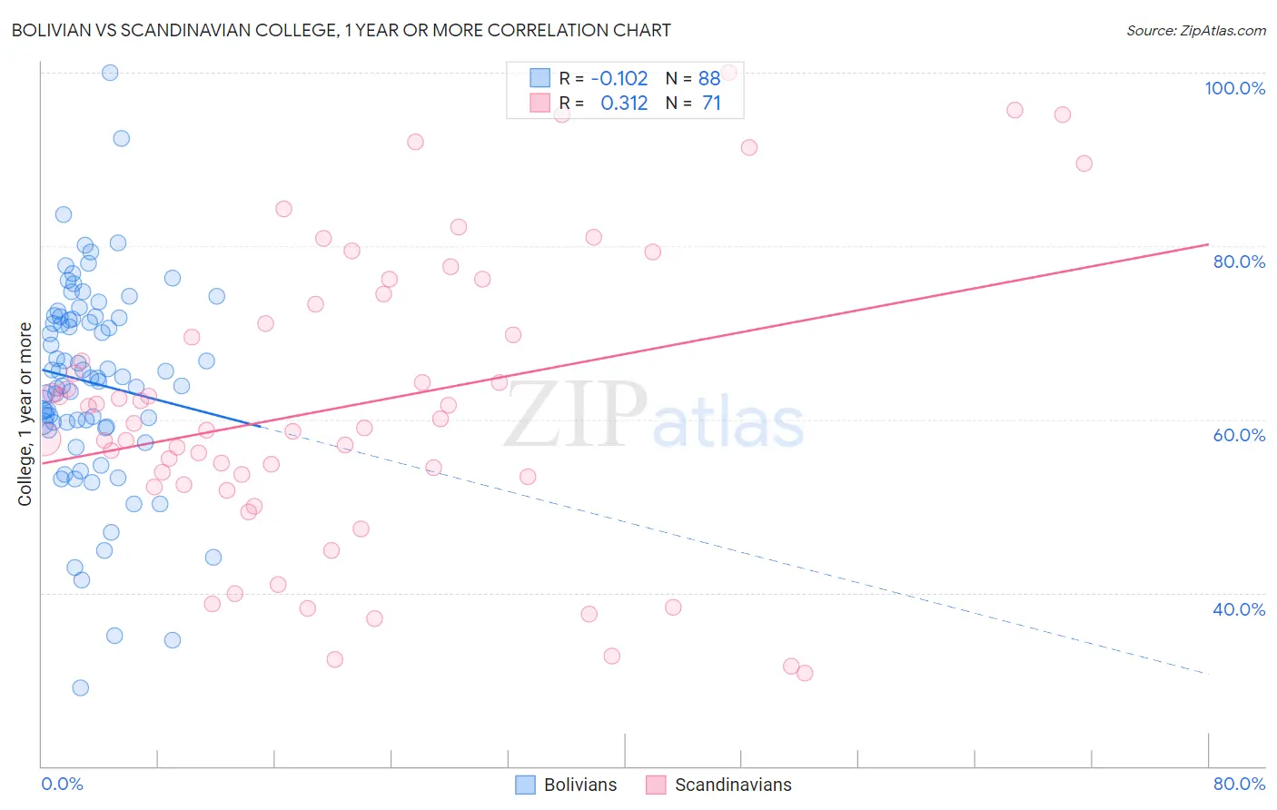 Bolivian vs Scandinavian College, 1 year or more