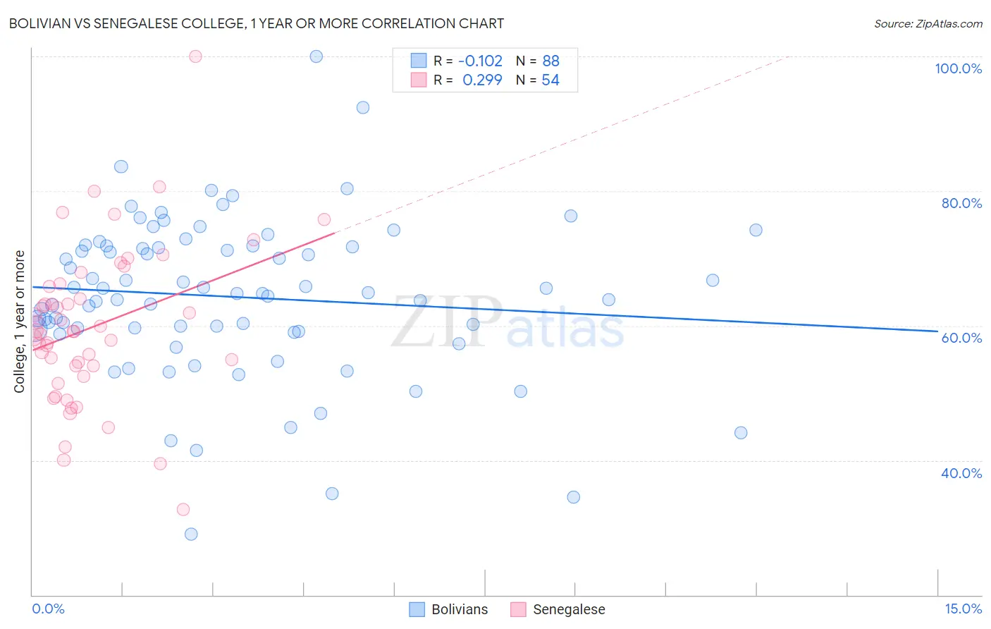 Bolivian vs Senegalese College, 1 year or more