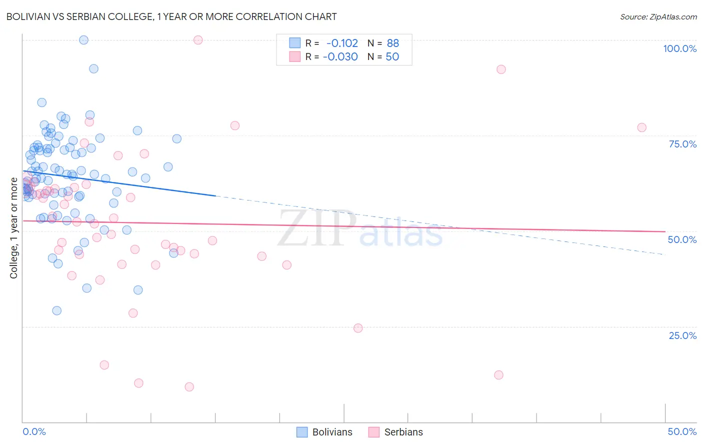 Bolivian vs Serbian College, 1 year or more