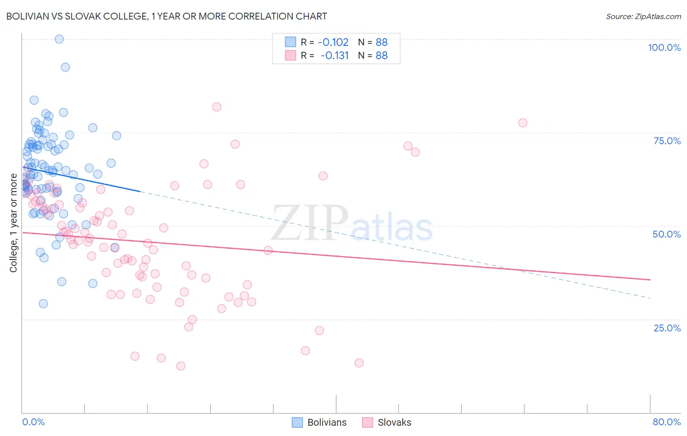 Bolivian vs Slovak College, 1 year or more