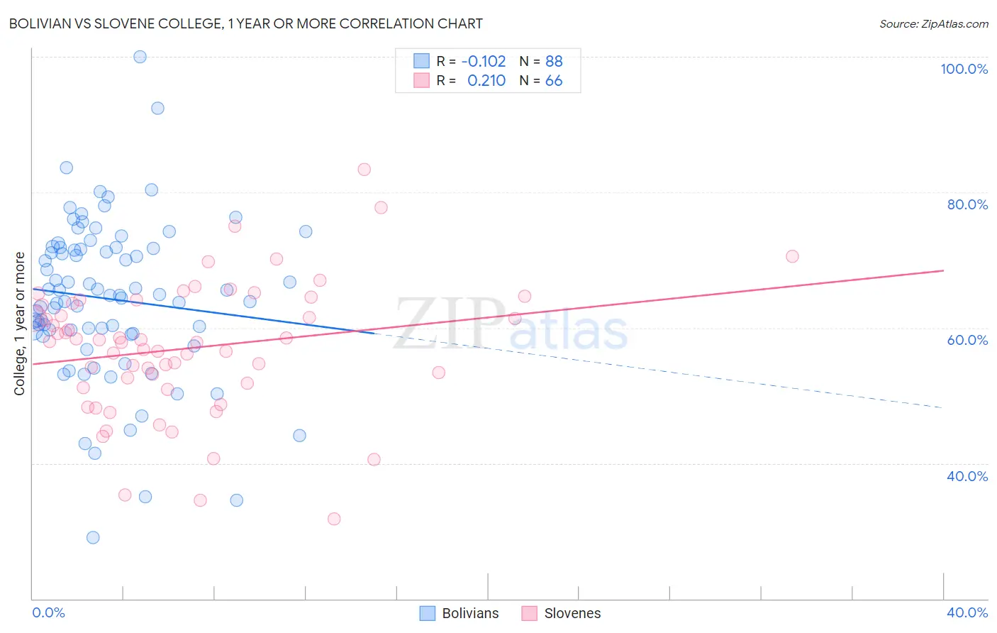 Bolivian vs Slovene College, 1 year or more
