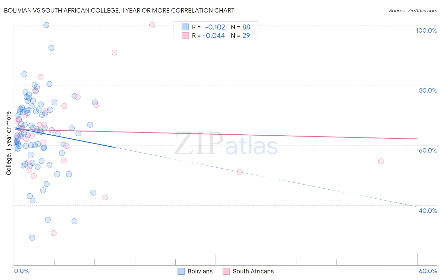 Bolivian vs South African College, 1 year or more