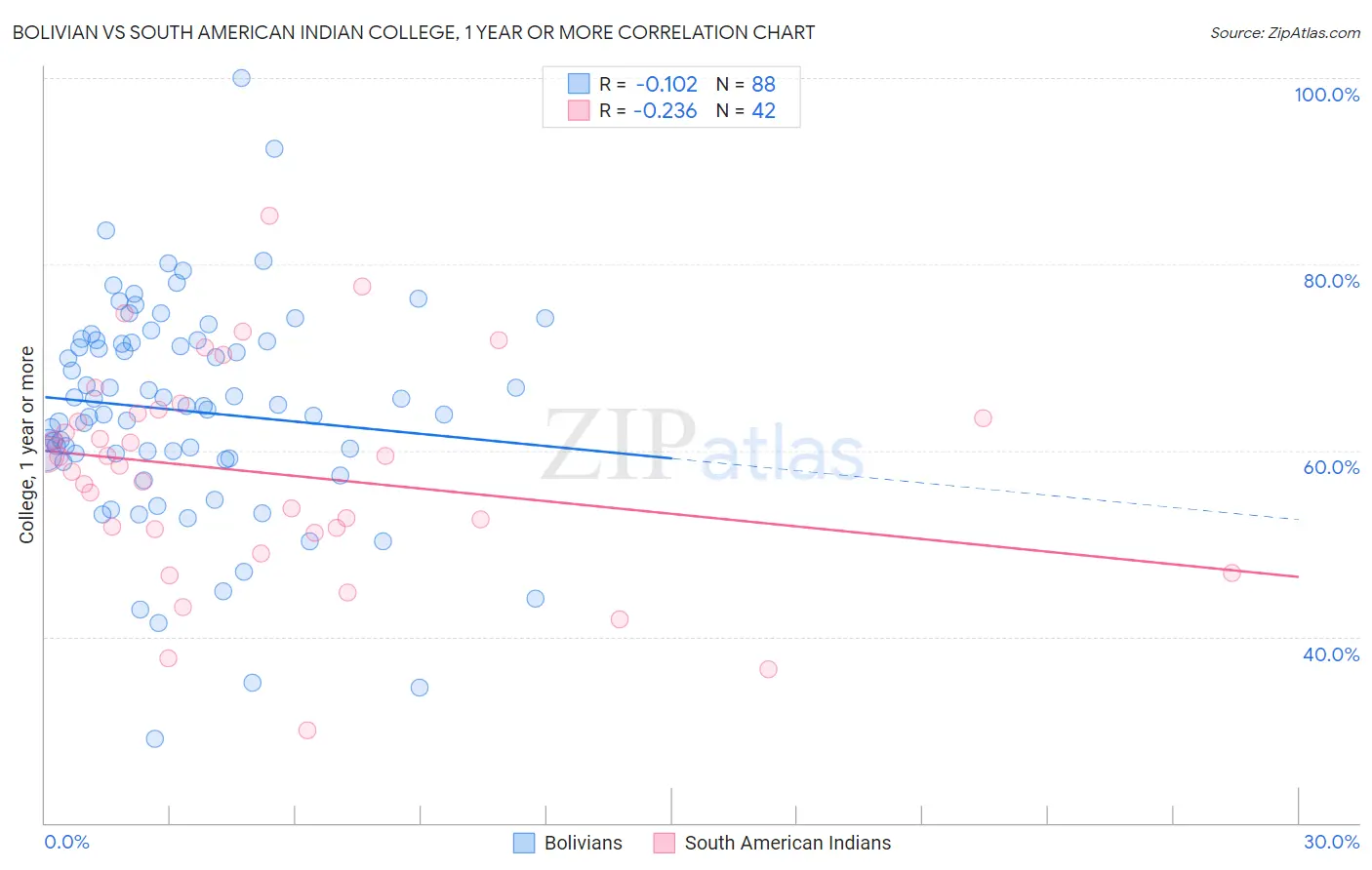 Bolivian vs South American Indian College, 1 year or more