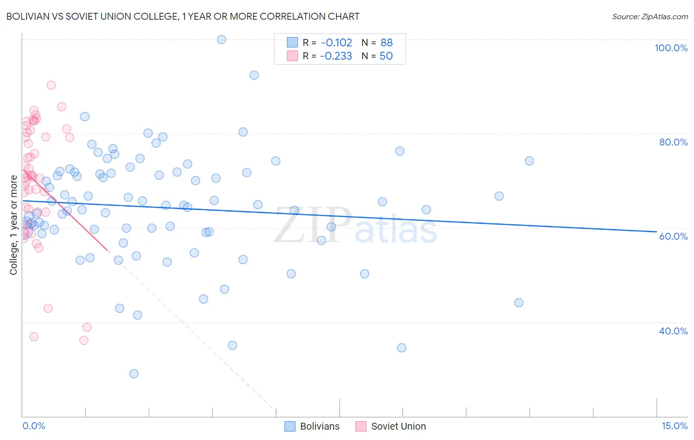 Bolivian vs Soviet Union College, 1 year or more
