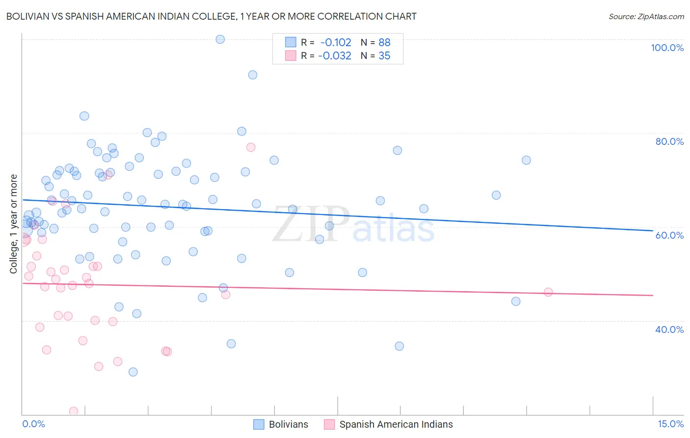 Bolivian vs Spanish American Indian College, 1 year or more