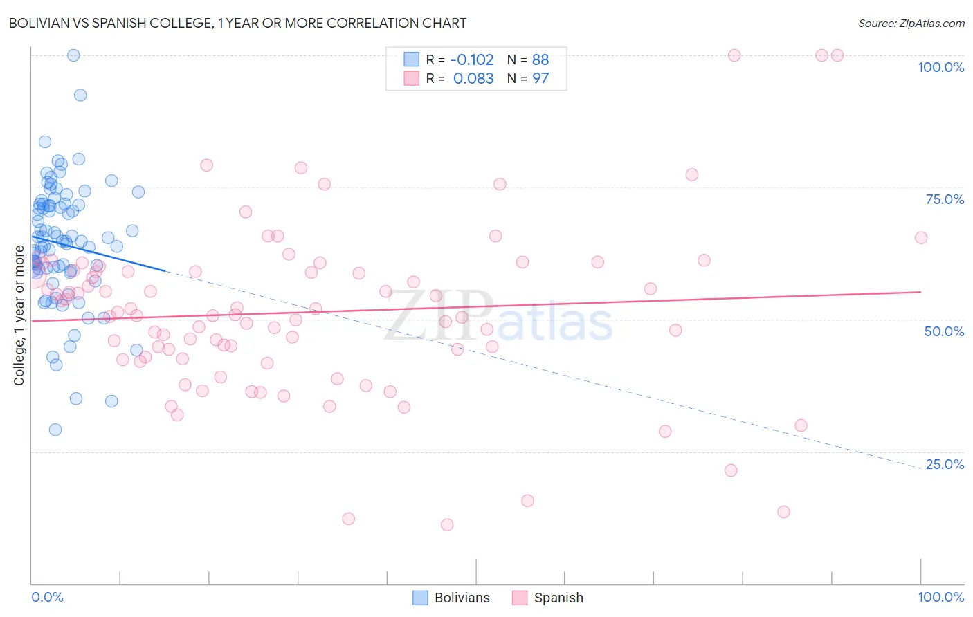Bolivian vs Spanish College, 1 year or more