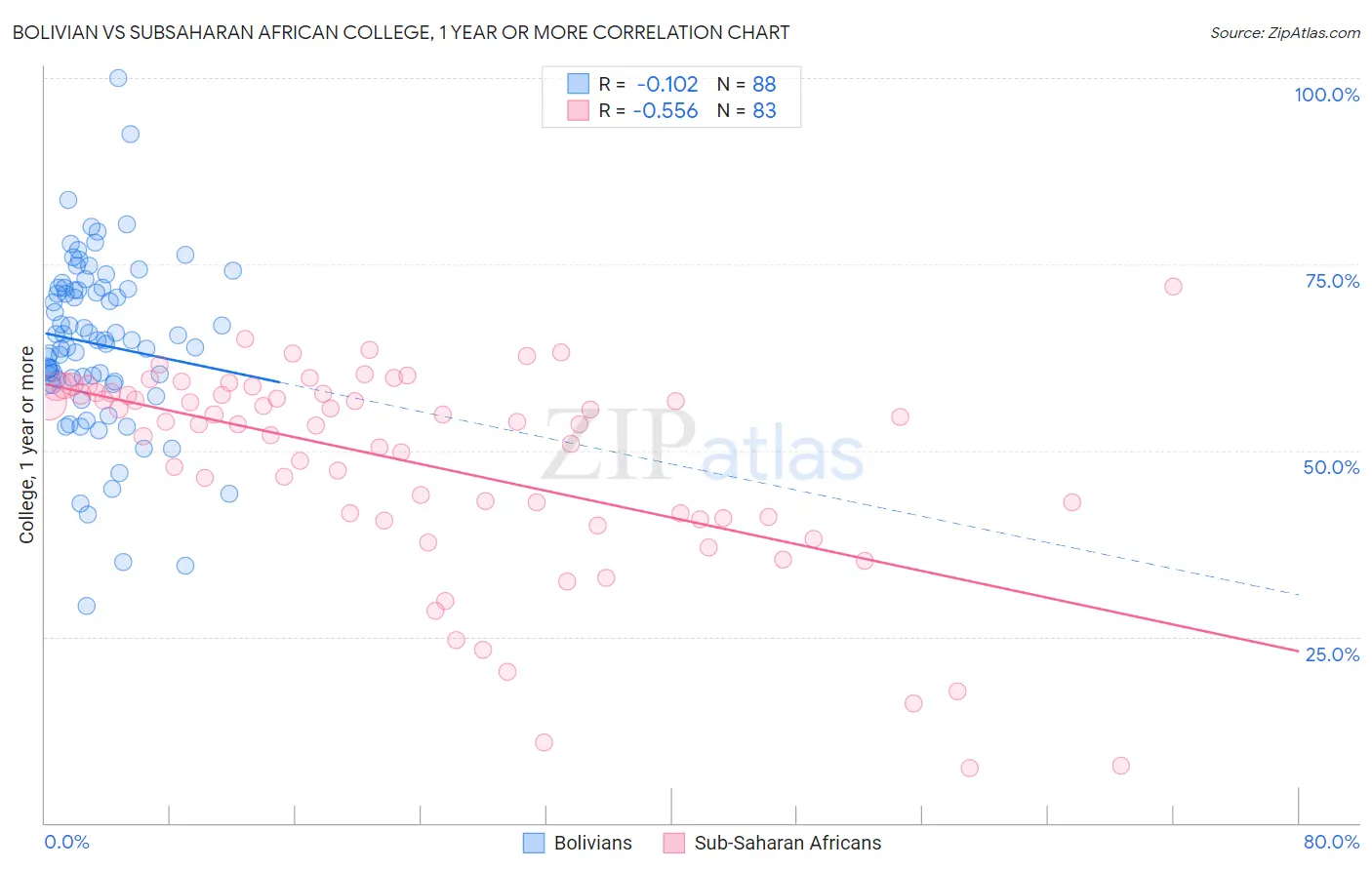 Bolivian vs Subsaharan African College, 1 year or more