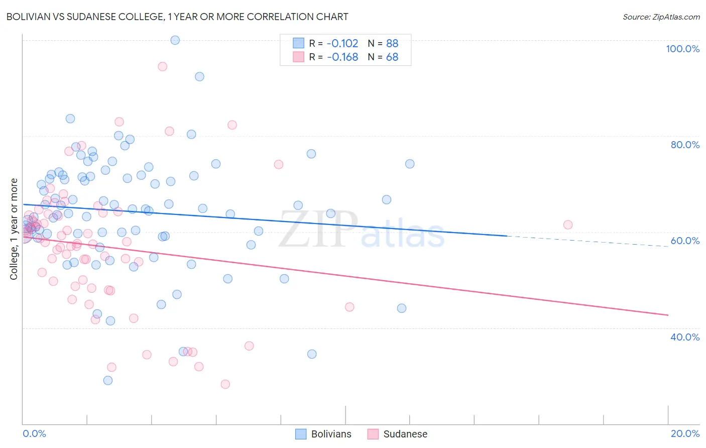 Bolivian vs Sudanese College, 1 year or more
