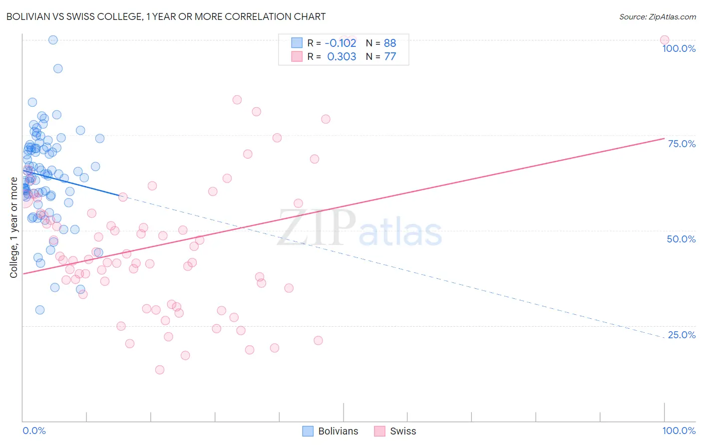Bolivian vs Swiss College, 1 year or more