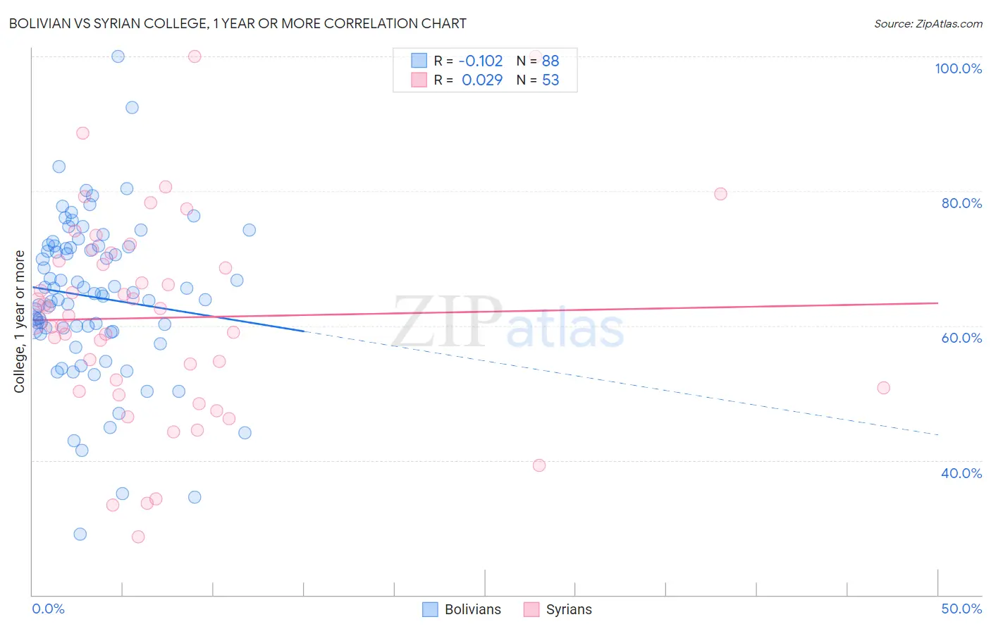Bolivian vs Syrian College, 1 year or more