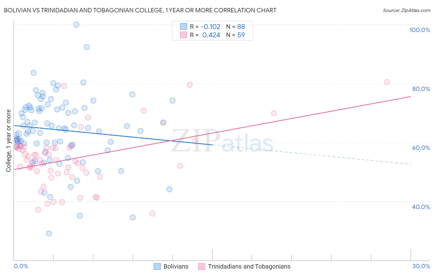 Bolivian vs Trinidadian and Tobagonian College, 1 year or more