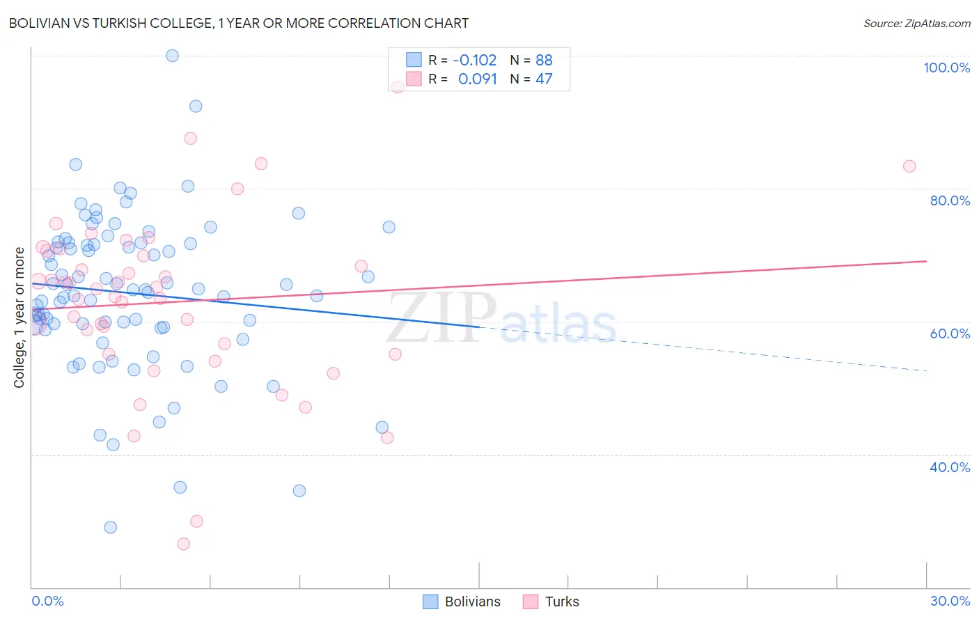 Bolivian vs Turkish College, 1 year or more