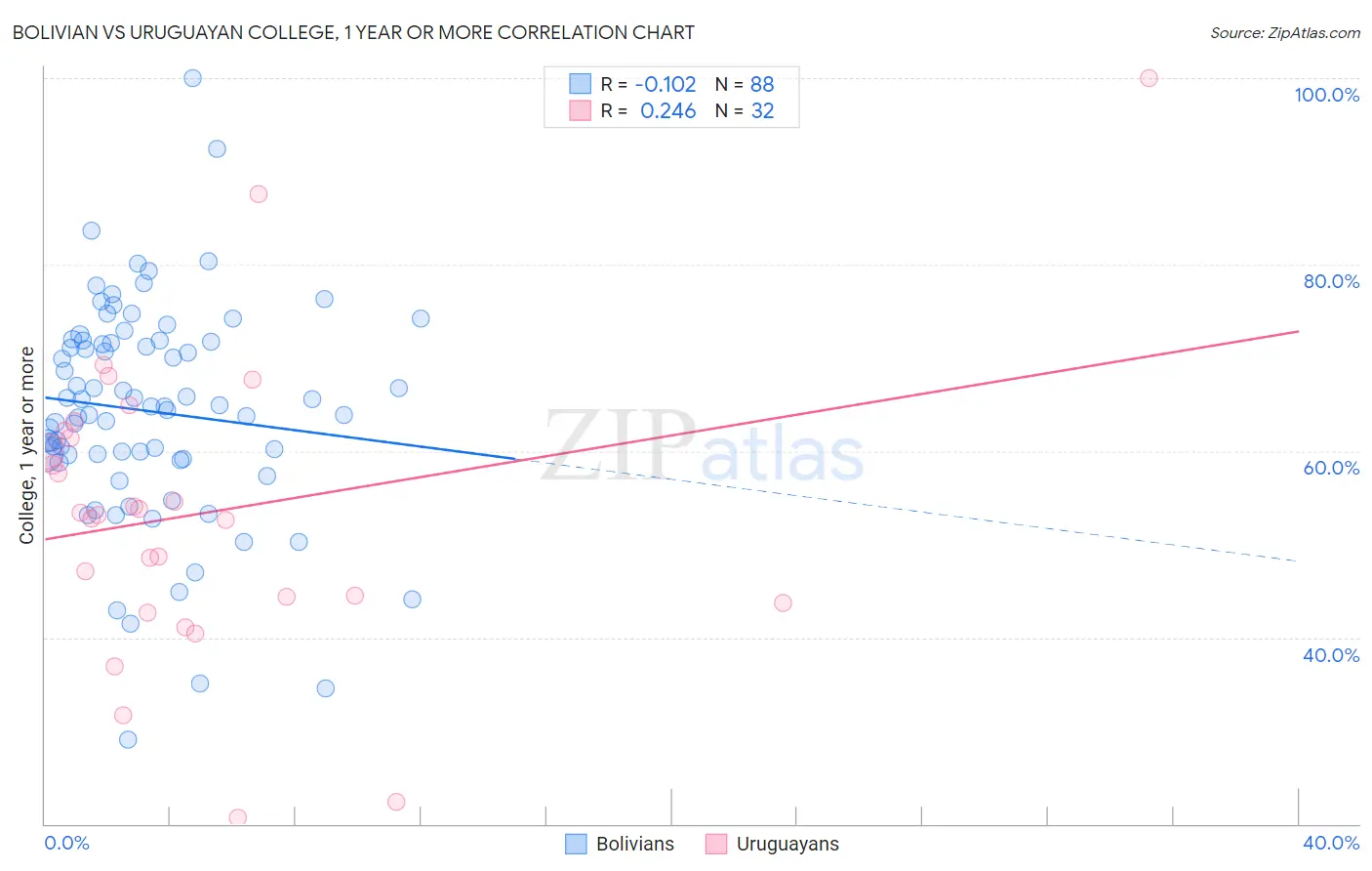 Bolivian vs Uruguayan College, 1 year or more