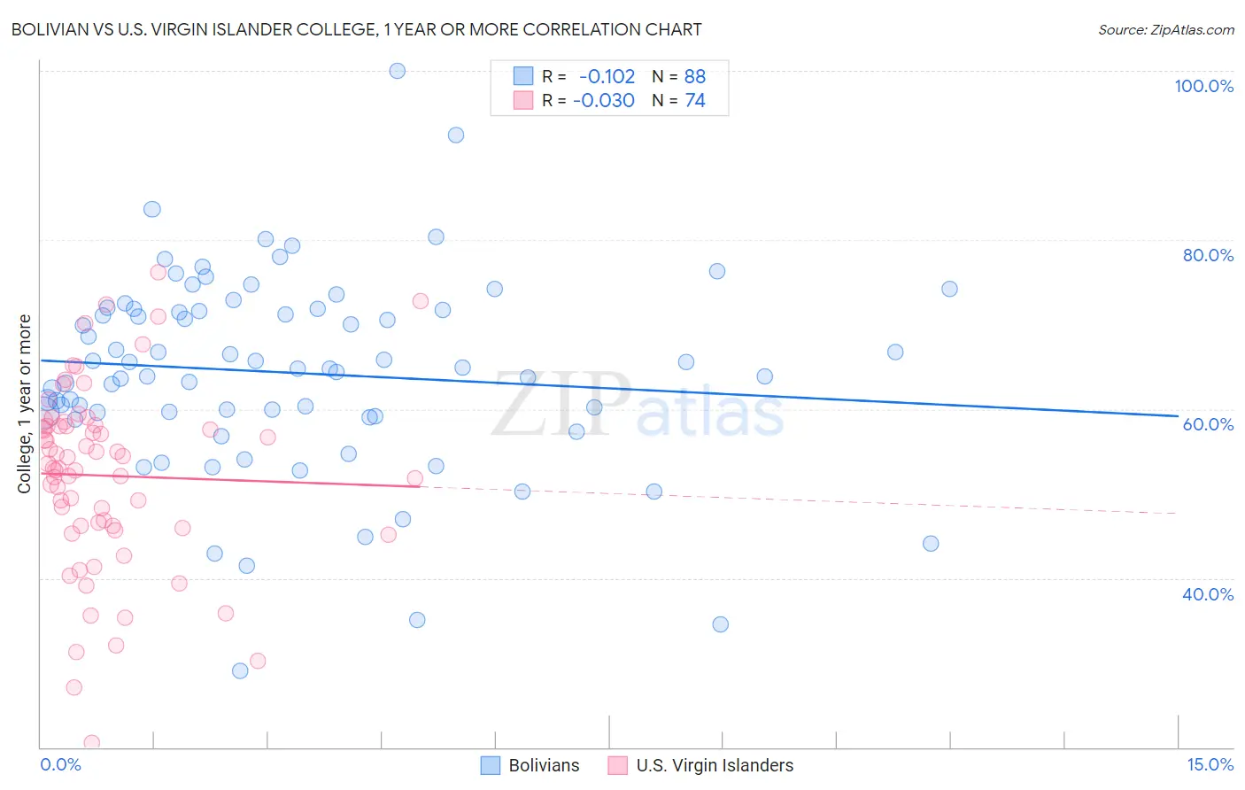 Bolivian vs U.S. Virgin Islander College, 1 year or more