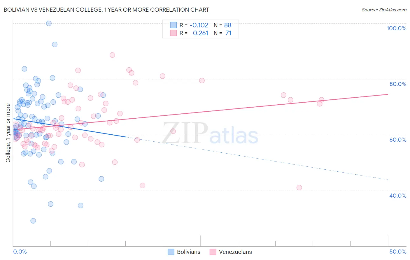 Bolivian vs Venezuelan College, 1 year or more