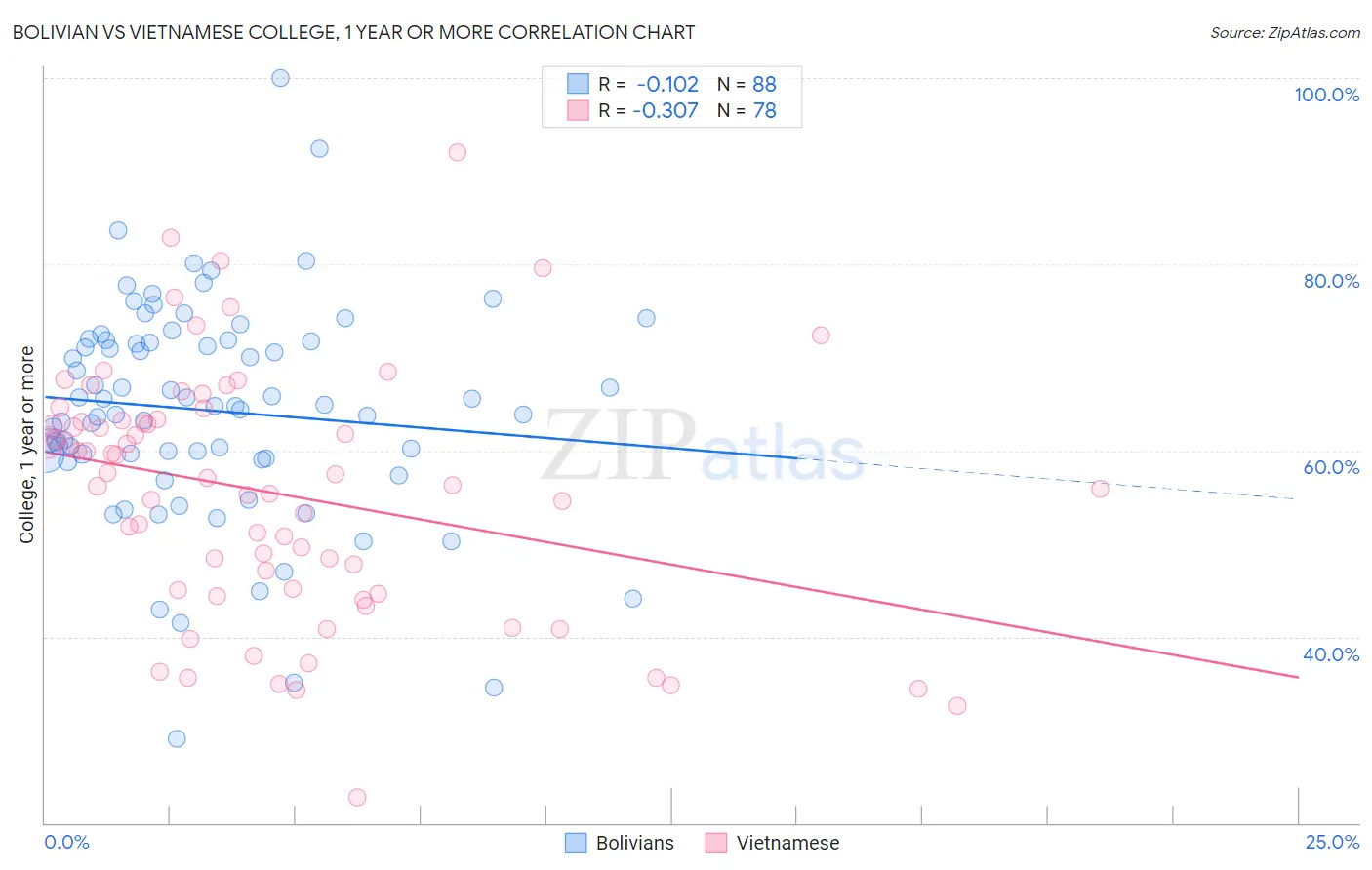 Bolivian vs Vietnamese College, 1 year or more