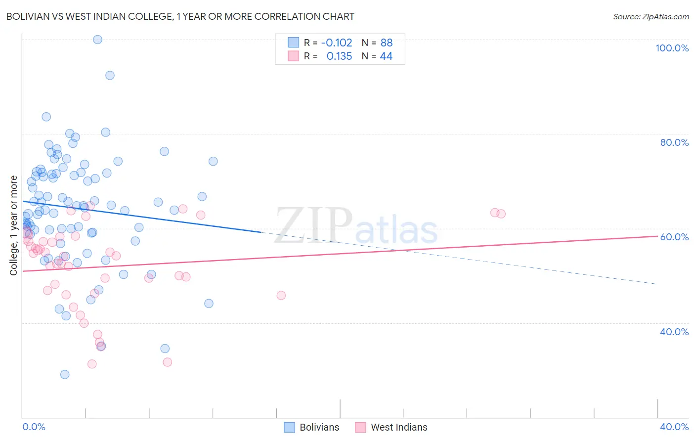 Bolivian vs West Indian College, 1 year or more
