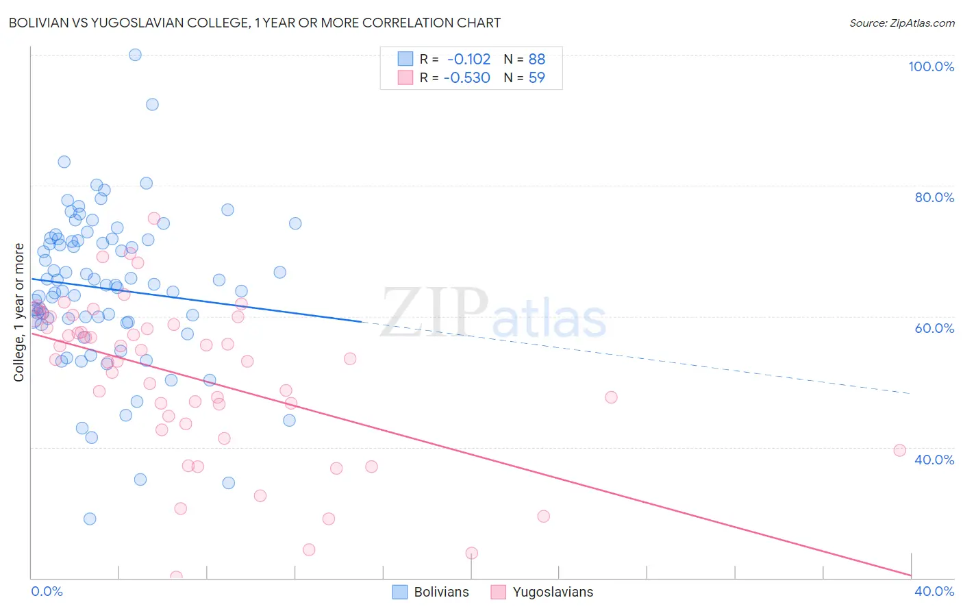 Bolivian vs Yugoslavian College, 1 year or more