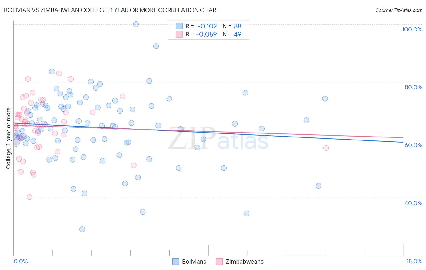 Bolivian vs Zimbabwean College, 1 year or more