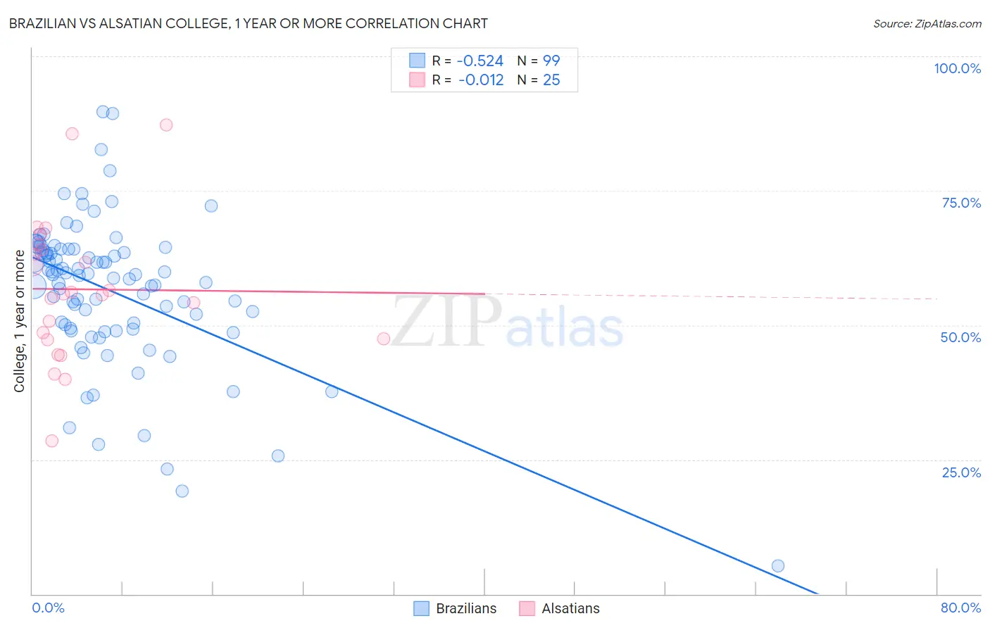 Brazilian vs Alsatian College, 1 year or more