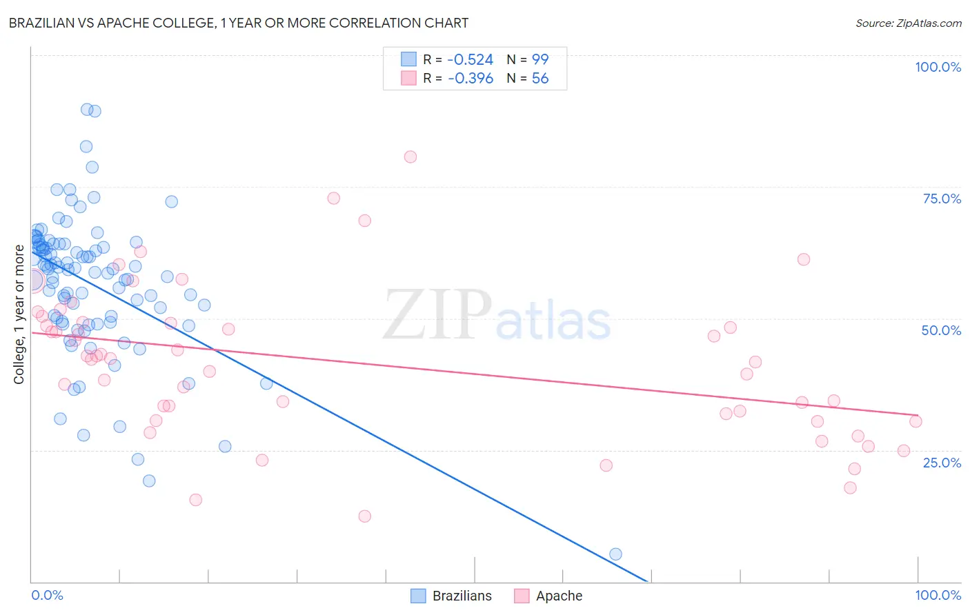 Brazilian vs Apache College, 1 year or more