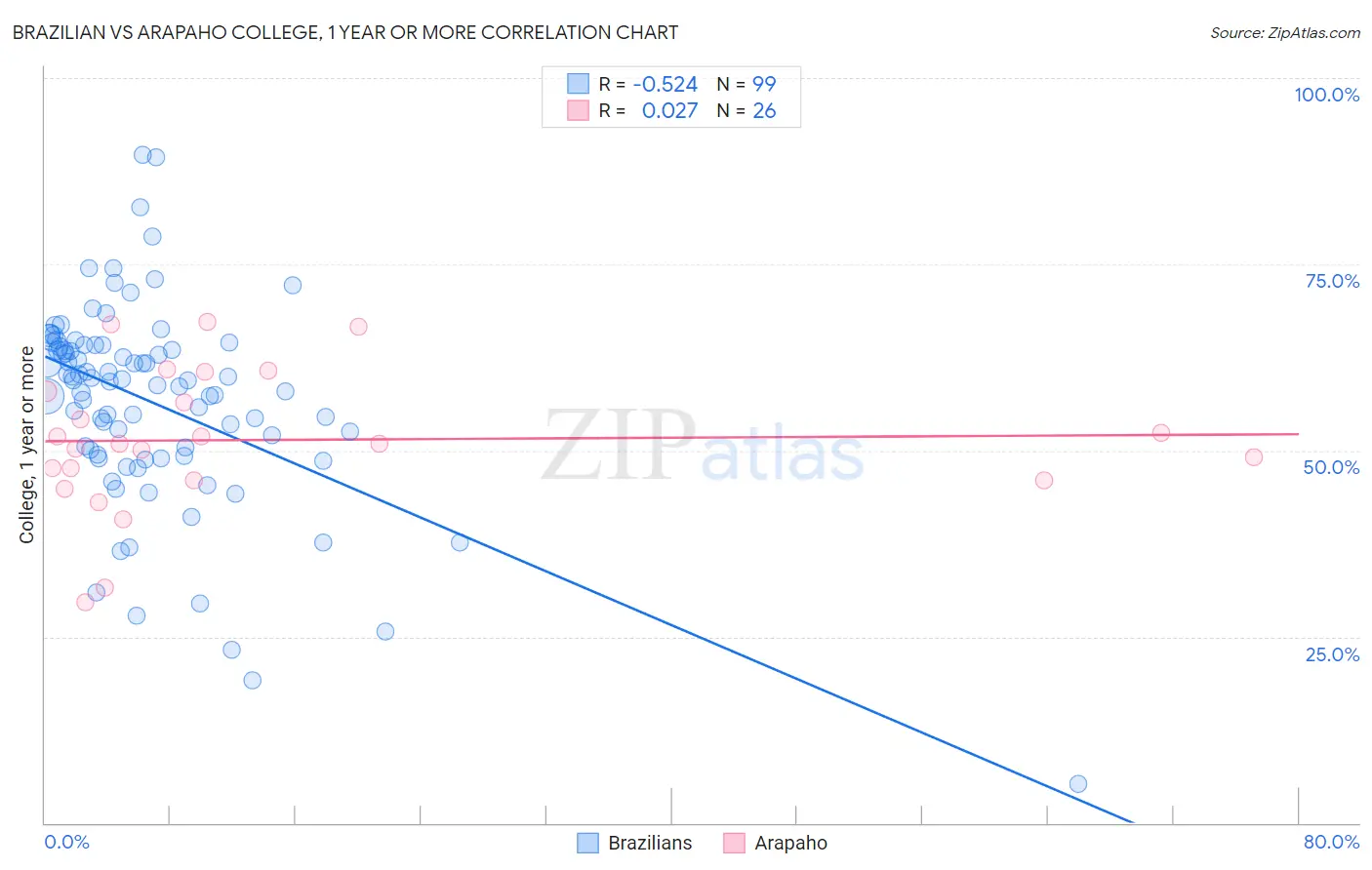 Brazilian vs Arapaho College, 1 year or more