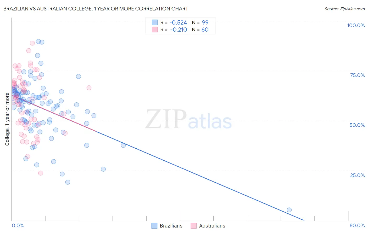 Brazilian vs Australian College, 1 year or more