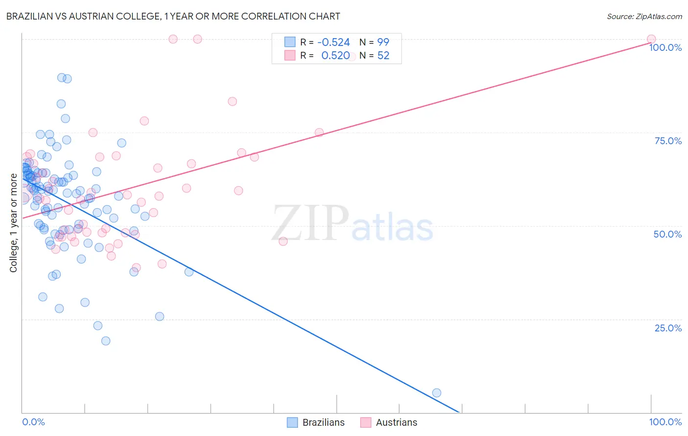 Brazilian vs Austrian College, 1 year or more