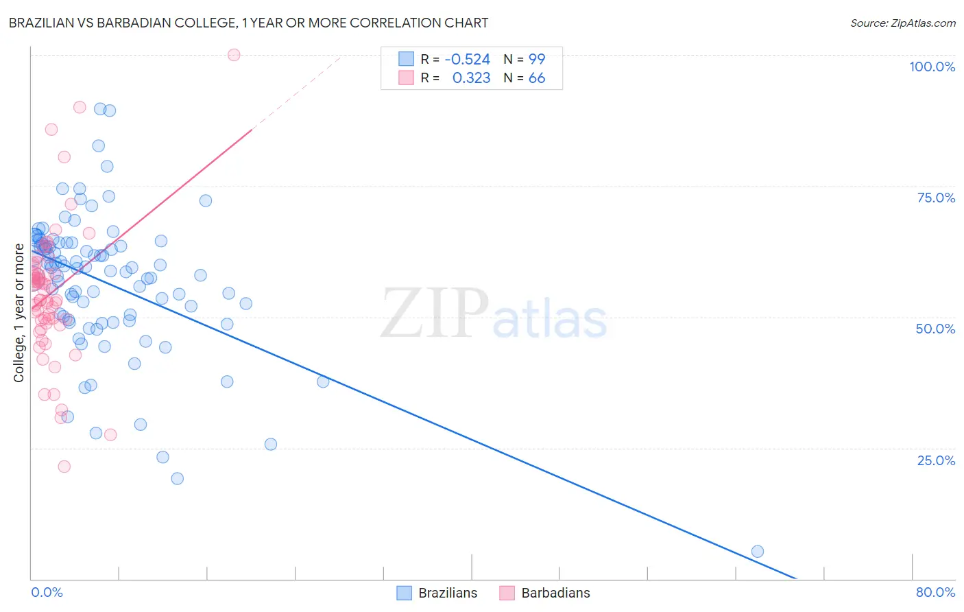 Brazilian vs Barbadian College, 1 year or more