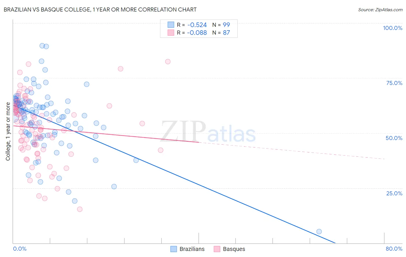 Brazilian vs Basque College, 1 year or more